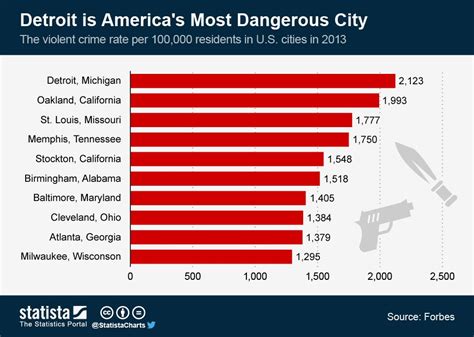cities in michigan|Most Dangerous Cities in the U.S. by Cost of Crime per Capita.